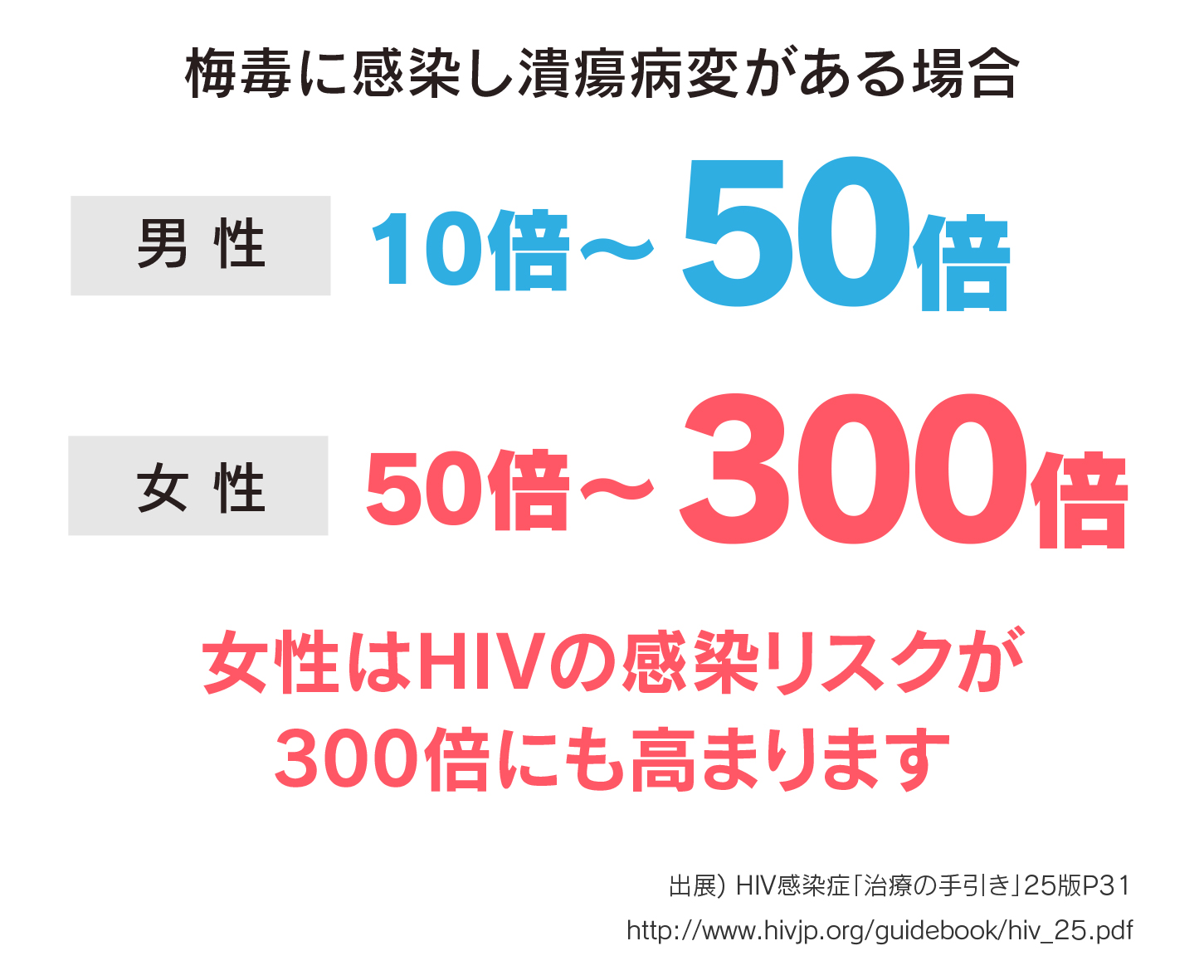 梅毒に感染し潰瘍病変がある場合、男性10%～50%、女性10%～300%も感染リスクがあがる。女性はHIVの感染リスクが300倍にも高まります