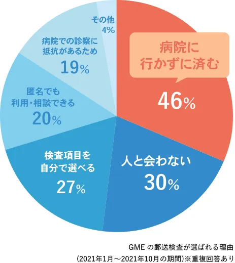 GMEの郵送検査が選ばれる理由。病院に行かずに済む46％、人と会わない30％、検査項目を自分で選べる27％、匿名でも利用・相談できる20％、病院での診察に抵抗があるため19％、その他4%