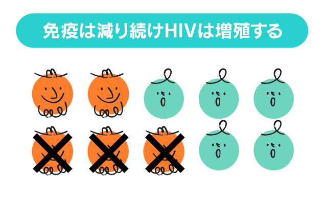 免疫は減り続けHIVは増殖する