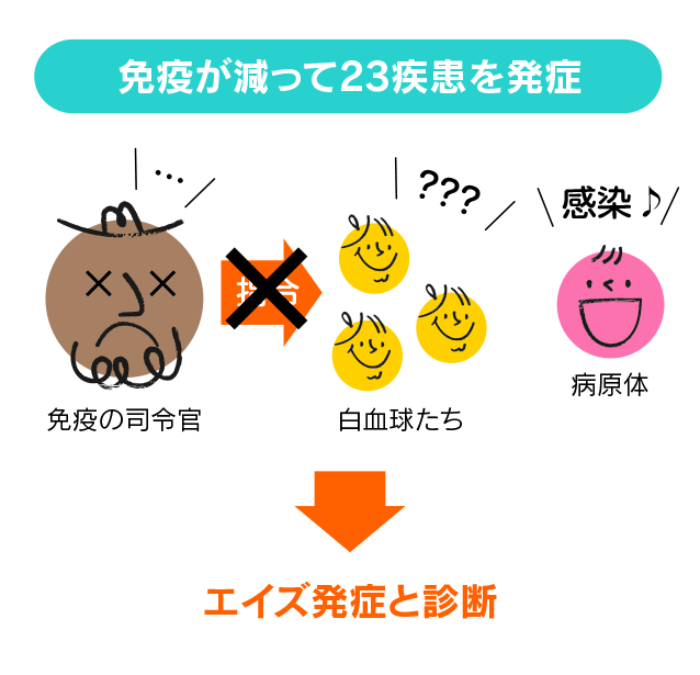 免疫が減って23疾患を発症するとエイズ発症と診断される