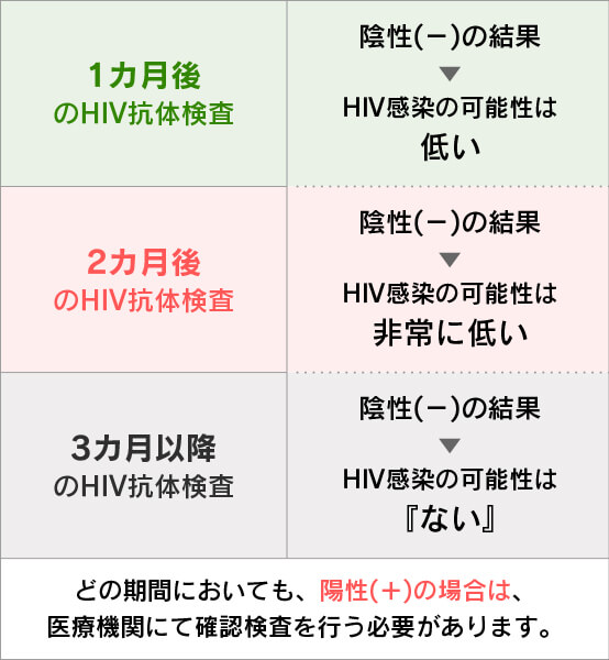 HIV検査は3ヶ月以上経ってからでないと、抗体が検出されません。どの期間においても、陽性(＋)の場合は、医療機関にて確認検査を行う必要があります。