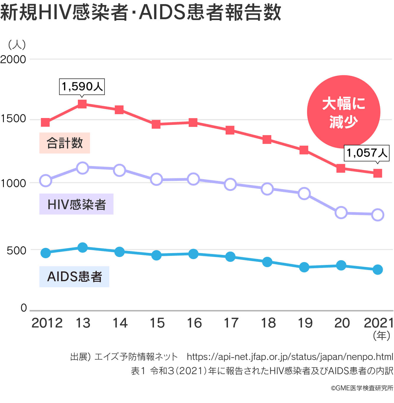 新規HIV感染者・AIDS患者報告数は新型コロナウイルスによる検査控えに伴い減少