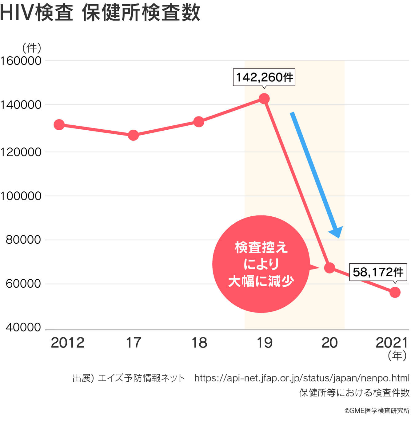 保健所でのHIV検査数は検査控えにより大幅に減少