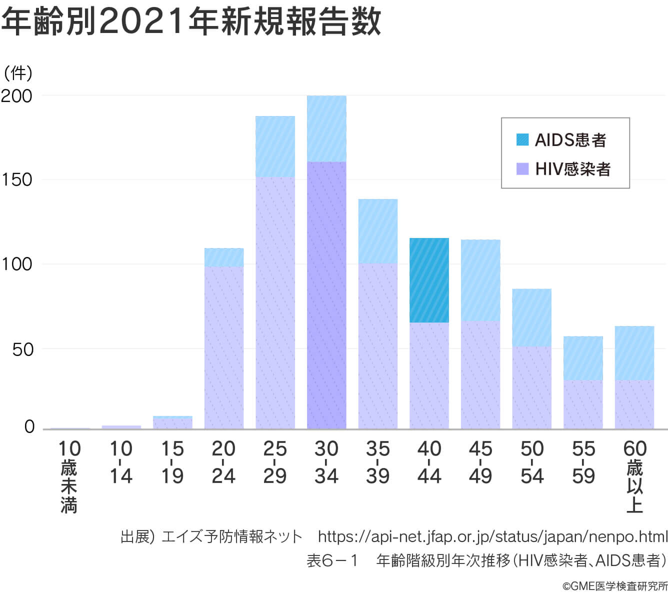 年齢別 感染・陽性者数