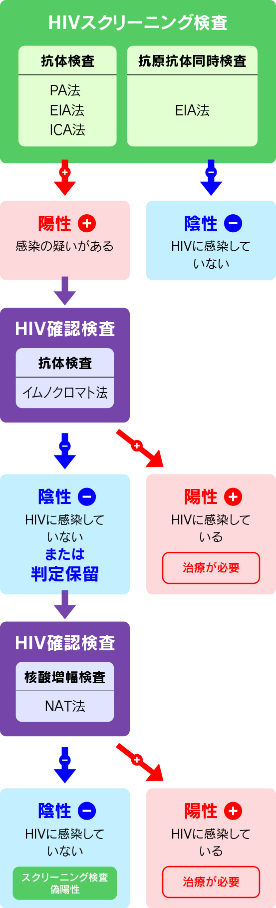 HIVスクリーニング検査の過程