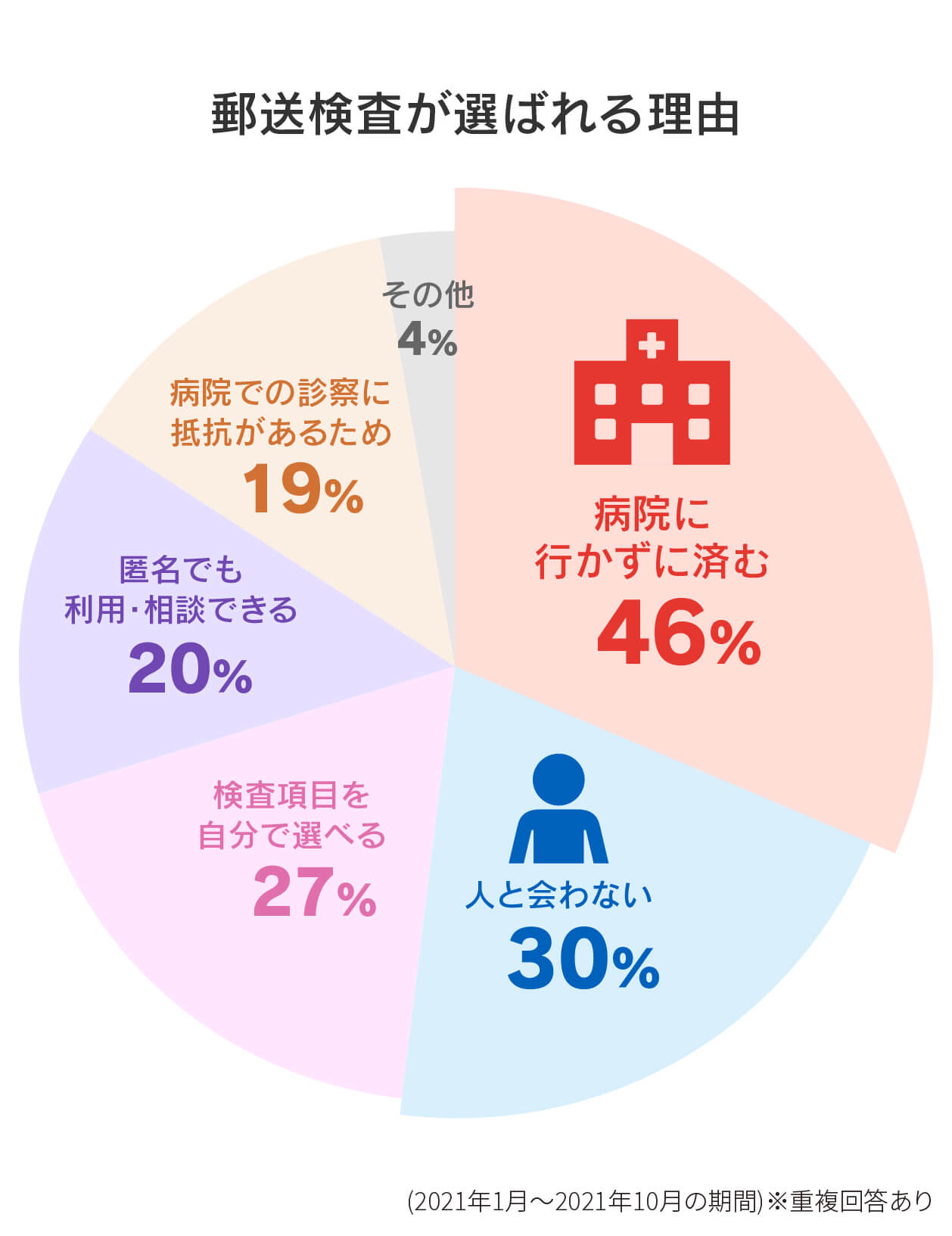 GMEの郵送検査が選ばれる理由。病院に行かずに済む46％、人と会わない30％、検査項目を自分で選べる27％、匿名でも利用・相談できる20％、病院での診察に抵抗があるため19％、その他4%