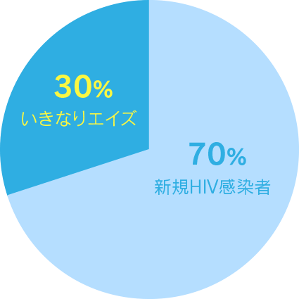 30%いきなりエイズ、70%新規HIV感染者