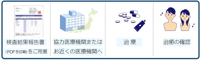 治療の流れ