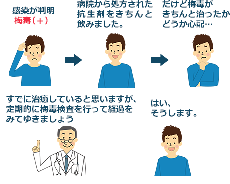 経過を見ていく必要があります