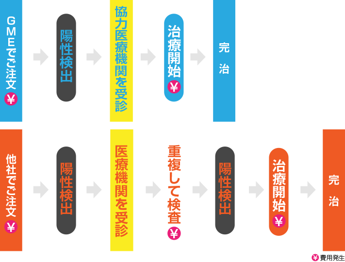 陽性検出から完治までの流れ