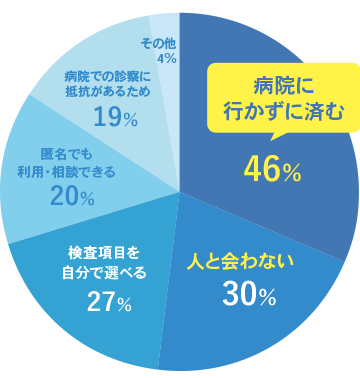 GMEの郵送検査が選ばれる理由。病院に行かずに済む46％、人と会わない30％、検査項目を自分で選べる27％、匿名でも利用・相談できる20％、病院での診察に抵抗があるため19％、その他4%