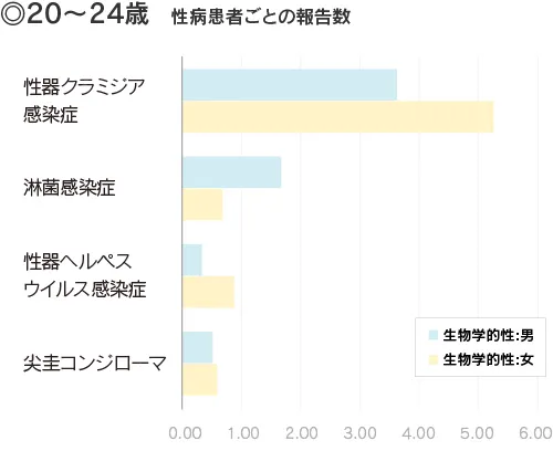 20歳～24歳の性病患者の報告数。性器クラミジア感染症は女性だと5～10人に1人が感染する。