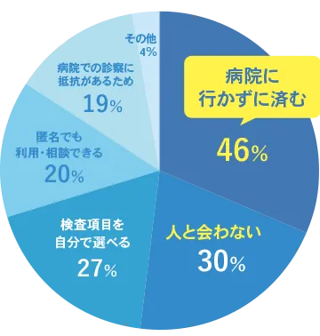 GMEの郵送検査が選ばれる理由。病院に行かずに済む46％、人と会わない30％、検査項目を自分で選べる27％、匿名でも利用・相談できる20％、病院での診察に抵抗があるため19％、その他4%