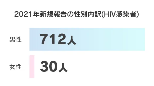2021年新規報告の性別内訳(HIV感染者)男性712人、女性30人