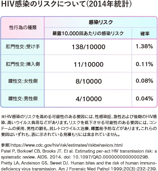 HIV感染のリスクについて(2014年統計)肛門性交:受け手の暴露10,000回あたりの感染リスク138/10000確率1.38%。肛門性交:挿入側の暴露10,000回あたりの感染リスク11/10000確率0.11%。膣性交:女性側の暴露10,000回あたりの感染リスク8/10000確率0.08%。膣性交:男性側の暴露10,000回あたりの感染リスク4/10000確率0.04%