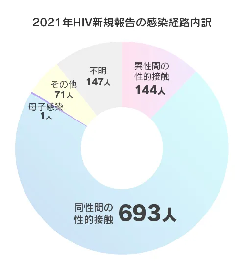 2021年HIV新規報告の感染経路内訳、異性間の性的接触144人、同性間の性的接触693人、母子感染1人、その他71人、不明147人