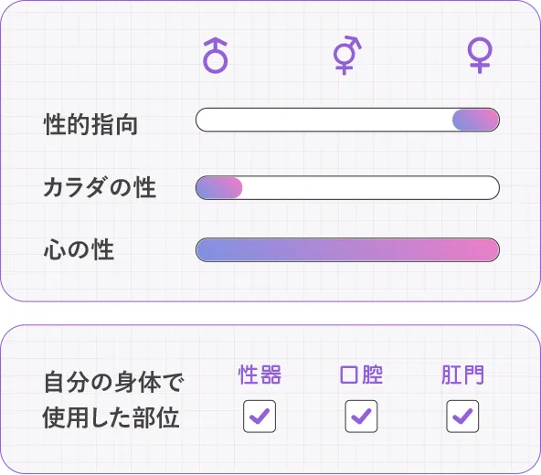 性的指向：女、カラダの性：男、使用した自分の身体の部位：性器・口腔・肛門