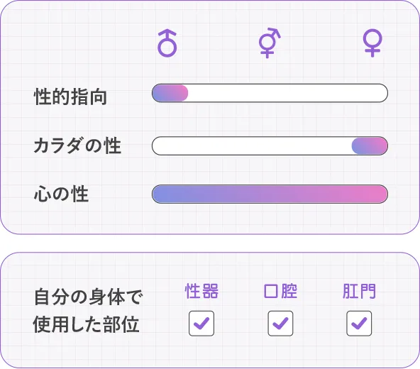 性的指向：男、カラダの性：女、使用した自分の身体の部位：性器・口腔・肛門