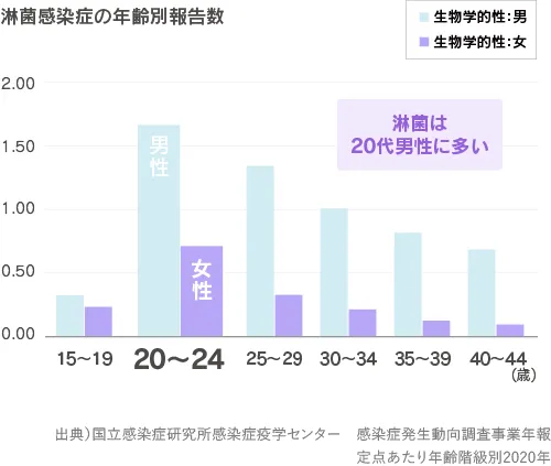 淋菌感染症の年齢別報告数。淋菌は20代男性に多い