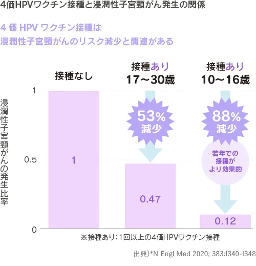 4価HPVワクチン接種と浸潤性子宮頸がん発生の関係。17～30歳でのワクチン接種は浸潤性子宮頸がんの発生比率を53％減少。10～16歳でのワクチン接種は浸潤性子宮頸がんの発生比率を88％減少。若年での接種がより効果的