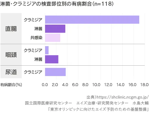 淋菌・クラミジアの検査部位別の有病割合（n=118）直腸のクラミジアが1番多い