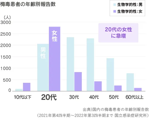 梅毒患者の年齢別報告数（2021年第4四半期〜2022年第3四半期まで）20代女性に急増している。