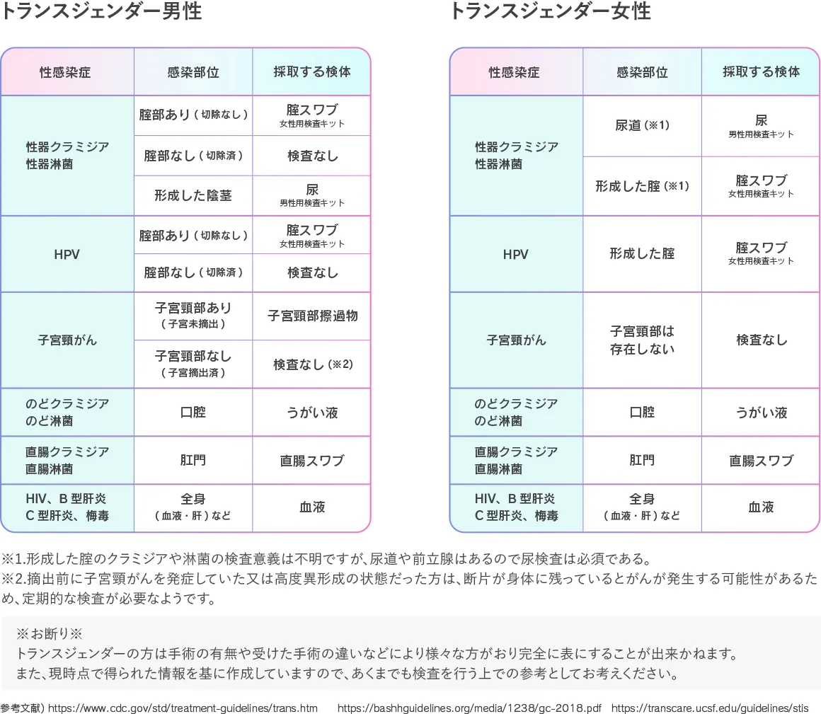 トランスジェンダー男性の性器クラミジア・性器淋菌の検査について、膣部(切除なし)は膣スワブ(女性用検査キット)、形成した陰茎は尿(男性用検査キット)を検体として検査をする。※トランスジェンダー男性で膣切除術を受けていない場合、HPV検査を含む子宮頸がん検査が必要です。トランスジェンダー女性の器クラミジア・性器淋菌の検査について、性器クラミジア・性器淋菌の検査について、尿道は尿(男性用検査キット)、形成した膣は膣スワブ(女性用検査キット)を検体として検査をする。