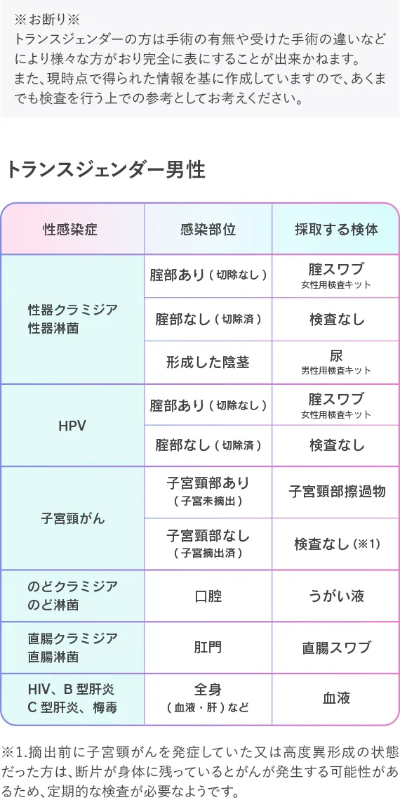 トランスジェンダー男性の性器クラミジア・性器淋菌の検査について、膣部(切除なし)は膣スワブ(女性用検査キット)、形成した陰茎は尿(男性用検査キット)を検体として検査をする。※トランスジェンダー男性で膣切除術を受けていない場合、HPV検査を含む子宮頸がん検査が必要です。