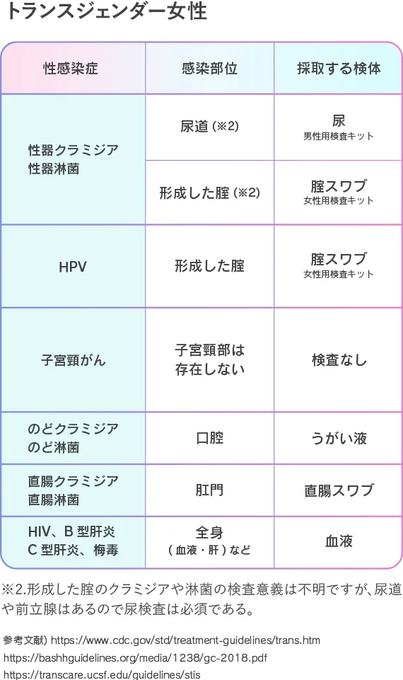 トランスジェンダー女性の性器クラミジア・性器淋菌の検査について、性器クラミジア・性器淋菌の検査について、尿道は尿(男性用検査キット)、形成した膣は膣スワブ(女性用検査キット)を検体として検査をする。