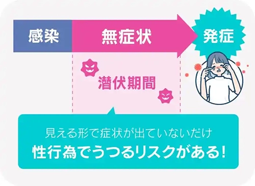 見える形で症状が出ていなくても性行為でうつる
