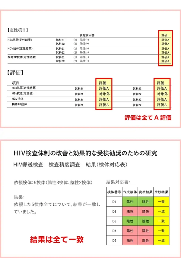 GMEの調査結果は全て一致しました