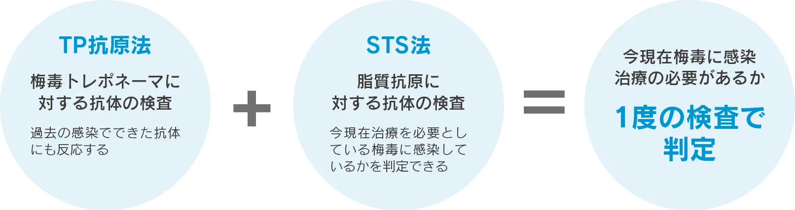 TP抗原法(梅毒トレポネーマに対する抗体の検査。過去の感染でできた抗体にも反応する。)+STS法(脂質抗原に対する抗体の検査。今現在治療を必要としている梅毒に感染しているかを判定できる)=今現在梅毒に感染治療の必要があるか1度の検査で判定