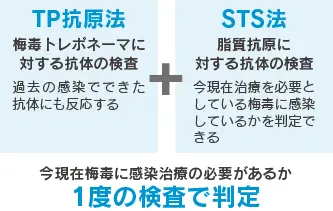 TP抗原法(梅毒トレポネーマに対する抗体の検査。過去の感染でできた抗体にも反応する。)+STS法(脂質抗原に対する抗体の検査。今現在治療を必要としている梅毒に感染しているかを判定できる)=今現在梅毒に感染治療の必要があるか1度の検査で判定