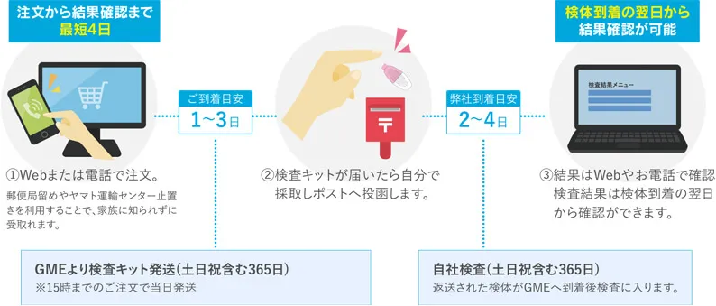 注文から結果確認まで約1週間程度。①Webまたは電話で注文。郵便局留めやヤマト運輸センター止置きを利用することで、家族に知られずに受取れます。(ご到着目安1～3日)GMEより検査キット発送(土日祝含む365日)※17時までのご注文で当日発送(郵便局留めは15時までとなります)②検査キットが届いたら自分で採取しポストへ投函します。(弊社到着目安2～4日)自社検査。返送された検体がGMEへ到着後検査に入ります。(365日検査実施)検体到着の翌日から結果確認が可能。③結果はWebやお電話で確認、検査結果は検体到着の翌日から確認ができます。