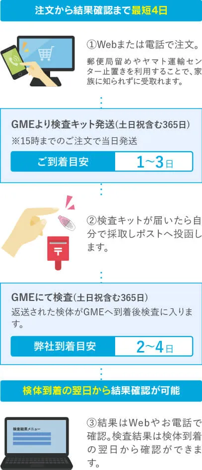 注文から結果確認まで約1週間程度。①Webまたは電話で注文。郵便局留めやヤマト運輸センター止置きを利用することで、家族に知られずに受取れます。(ご到着目安1～3日)GMEより検査キット発送(土日祝含む365日)※17時までのご注文で当日発送(郵便局留めは15時までとなります)②検査キットが届いたら自分で採取しポストへ投函します。(弊社到着目安2～4日)自社検査。返送された検体がGMEへ到着後検査に入ります。(365日検査実施)検体到着の翌日から結果確認が可能。③結果はWebやお電話で確認、検査結果は検体到着の翌日から確認ができます。