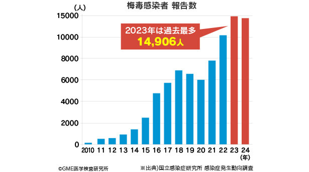 梅毒の男女別患者報告数推移2021年