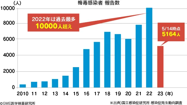 梅毒の男女別患者報告数推移2022年