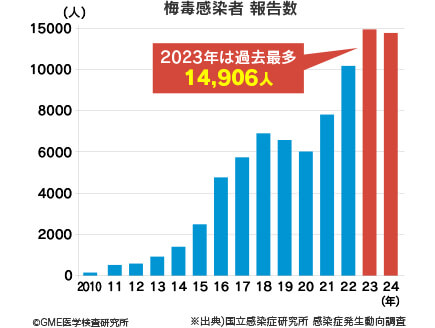 梅毒の男女別患者報告数推移2021年