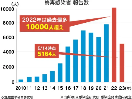 梅毒の男女別患者報告数推移2022年