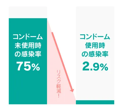 コンドーム未使用時の感染率75%、から、コンドーム使用時の感染率2.9%までリスク軽減！