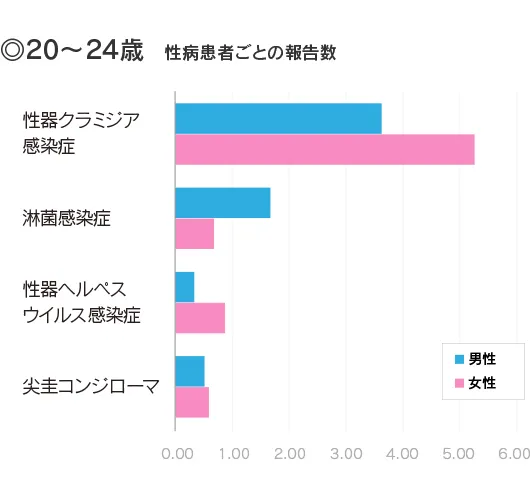 20歳～24歳の性病患者の報告数。性器クラミジア感染症は女性だと5～10人に1人が感染する。