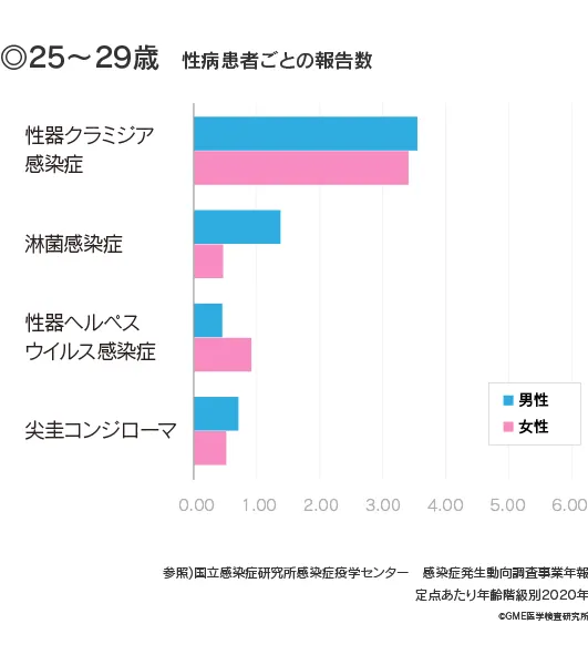 25歳～29歳の性病患者の報告数。