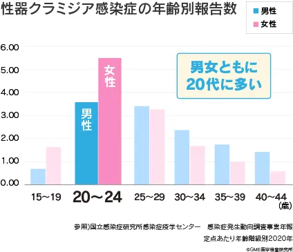 性器クラミジア感染症の年齢別報告数。男女ともに20代が多い