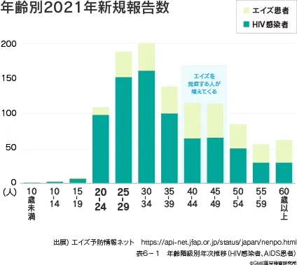 年齢別2021年新規HIV/エイズ報告数。25～34歳でHIV感染者数が多い。40～49歳でエイズを発症する人が増えてくる。