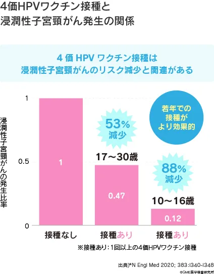 4価HPVワクチン接種と浸潤性子宮頸がん発生の関係。17～30歳でのワクチン接種は浸潤性子宮頸がんの発生比率を53％減少。10～16歳でのワクチン接種は浸潤性子宮頸がんの発生比率を88％減少。若年での接種がより効果的