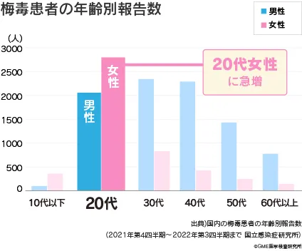 梅毒患者の年齢別報告数（2021年第4四半期〜2022年第3四半期まで）20代女性に急増している。