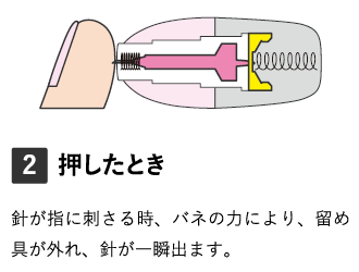 ランセットの解説【押したとき】針が指に刺さる時、バネの力により、留め具が外れ、針が一瞬出ます。