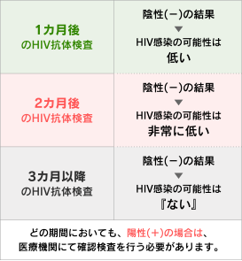 感染が疑われる行為からの経過日数による結果の捉え方