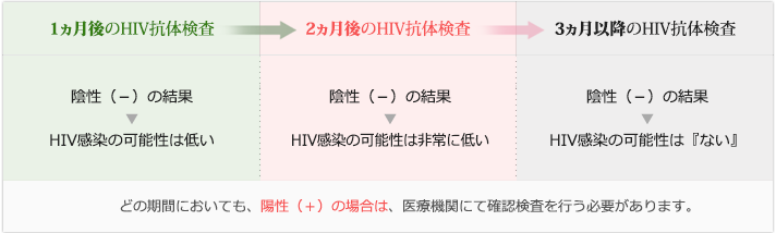 感染が疑われる行為からの経過日数による結果の捉え方