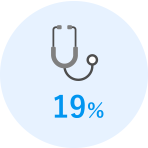 病院での診察に抵抗がある19%